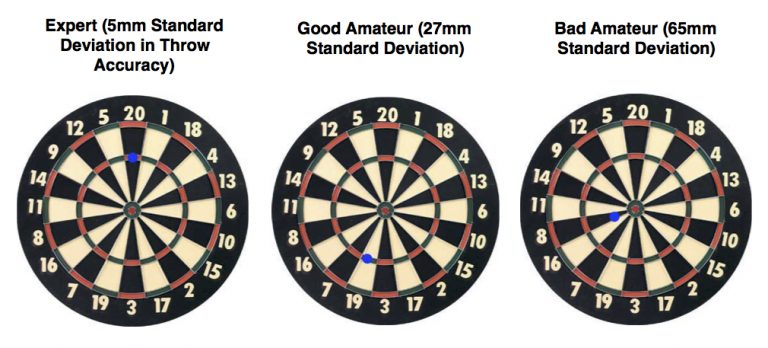 where to aim on a dart board