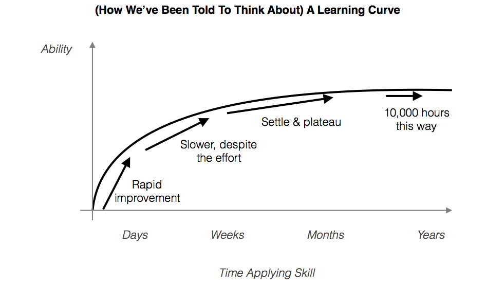 the traditional (deceptive) learning curve)