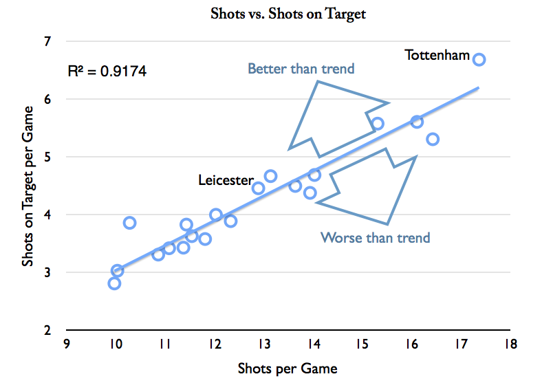 Premiership shots vs shots on target