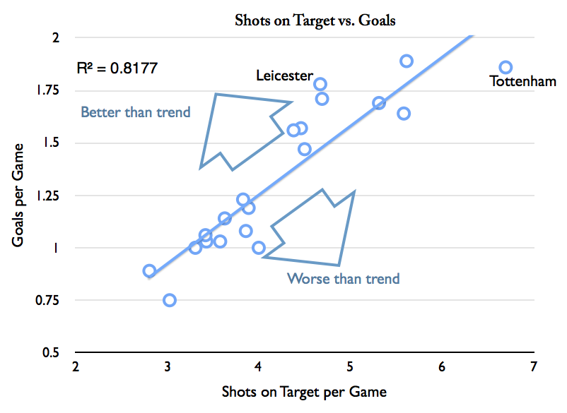 Premiership goals vs shots on target
