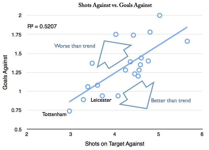 Premiership shots against vs goals against