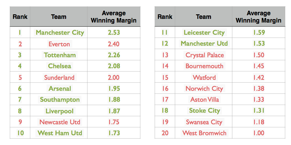 Premiership average winning margin