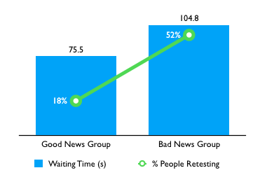 study shows people wait until they hear good news