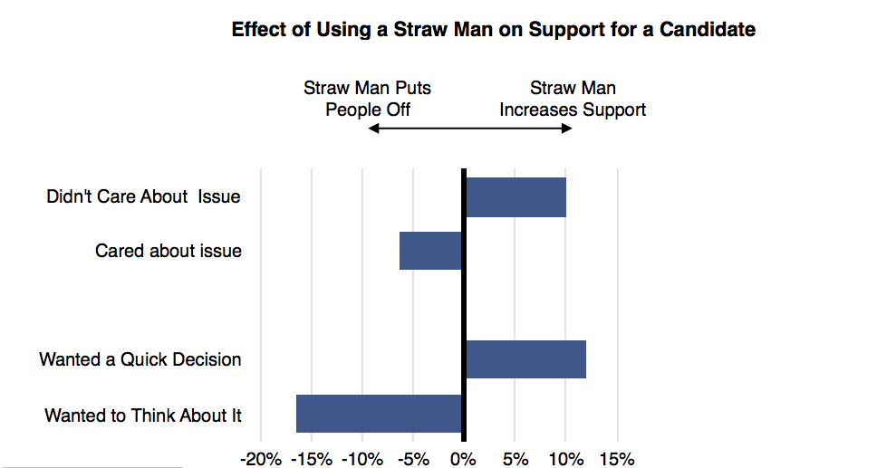 Straw man arguments don't persuade people who care