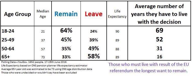 a biased way of showing Brexit vote demographics