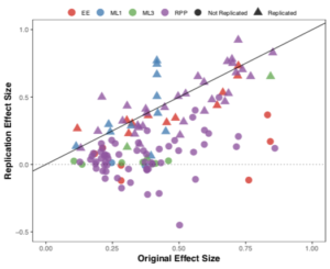 Replications have smaller effect sizes than original experiments
