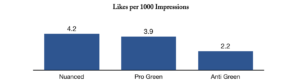 Likes per 1000 Impressions (Nuanced vs Polarised Tweets)
