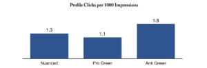 Profile Clicks per 1000 Impressions (Nuanced vs Polarised Tweets)
