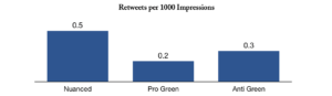 Retweets per 1000 Impressions (Nuanced vs Polarised Tweets)