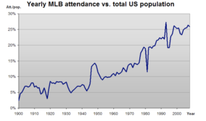 Baseball attendance grew after the Spanish Flu