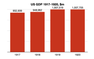 Change in US GDP during Spanish Flu