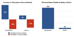 Key workers are working harder and more worried about their health