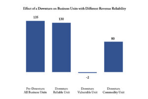 Effect of a downturn on business units with different revenue reliability