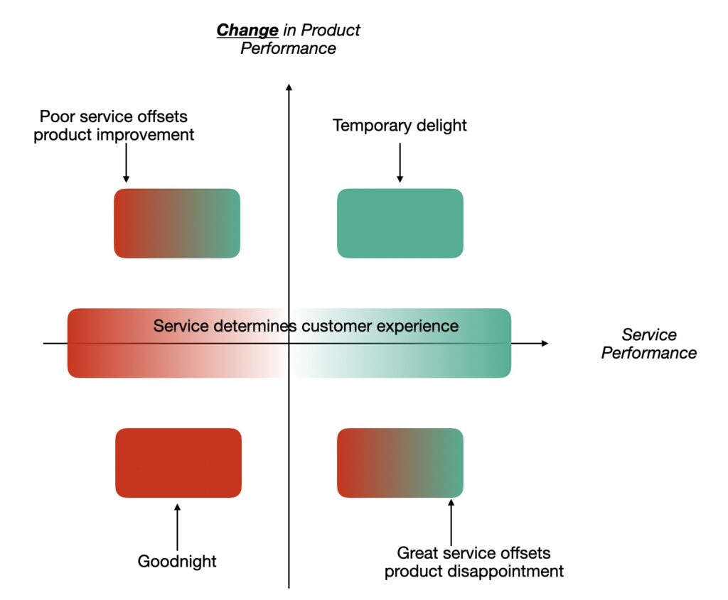 Service Product Performance It’s Not About the Product - Analysing Performance & Customer ...