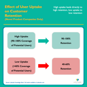 Flowchart showing the relationship between user uptake and retention in novel product companies. High uptake (90-100% coverage) leads to 90-100% retention. Low uptake (below 40%) results in only 40-60% retention, creating a 2-2.5x performance difference.
