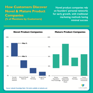 Comparison chart showing customer discovery sources for novel versus mature product companies. Novel companies rely on founder personal networks (50-85%) while mature companies use diverse channels including market reputation, company relationships, and formal procurement frameworks.