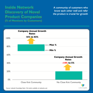 Bar chart demonstrating the impact of close-knit founder networks on annual growth rates for novel product companies. Companies with strong networks achieve 16-83% growth versus -14% to +5% for those without tight communities.