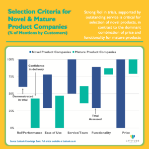 Side-by-side comparison of critical supplier selection criteria for novel versus mature product buyers. Novel product buyers prioritize ROI demonstrated in trials (50-100%), ease of use (30-75%), and service support over price. Mature product buyers focus on confidence in delivery, functionality, and price.