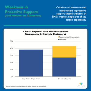 Bar chart showing percentage of SME companies where customers unprompted raised weaknesses: proactive support at 43% exceeds key person dependency at 38%