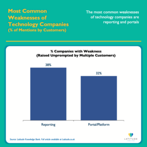 Bar chart showing reporting and portal weaknesses are raised unprompted by customers in 38% and 32% of technology companies respectively — Latitude Consulting research