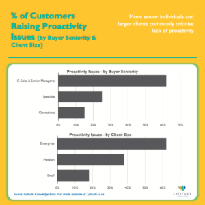 Two bar charts showing percentage of customers raising proactivity issues: C-suite contacts at circa 60% versus operational contacts at circa 15%, and enterprise clients at circa 60% versus small clients at circa 20%