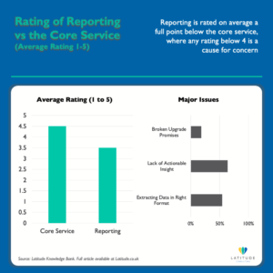 Chart comparing average customer ratings for core service (4.5) versus reporting (3.5) on a 5-point scale, with major reporting issues including lack of actionable insight and data extraction problems — Latitude Consulting research