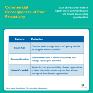 Table showing three commercial consequences of poor proactive support in SME suppliers: churn risk, commoditisation, and missed cross-sell, each with its underlying mechanism