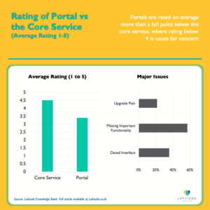 Chart comparing average customer ratings for core service (4.5) versus portals (3.4) on a 5-point scale, with major portal issues including missing functionality and dated interfaces — Latitude Consulting research