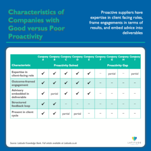 Matrix comparing nine SME companies on five proactivity characteristics including client-facing expertise and outcome-framed engagement, distinguishing companies where proactivity is solved from those with a proactivity gap