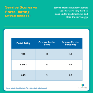 Table showing that technology companies with poor portal ratings below 3.5 still achieve average service scores of 4.5, masking a service-portal gap of 1.1 points — Latitude Consulting research