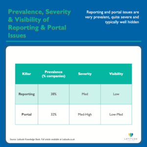 Table summarising reporting and portal weaknesses in technology companies: reporting affects 38% of companies with medium severity and low visibility; portals affect 32% with medium-high severity and low-medium visibility — Latitude Consulting research