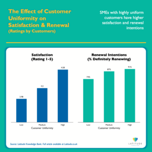 Bar charts showing that SME suppliers with highly uniform customers have higher satisfaction ratings (3.98 to 4.58 out of 5) and renewal intentions (74% to 91%) as customer uniformity increases from low to high.