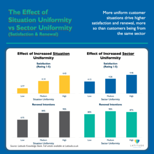 Four bar charts comparing the effect of situation uniformity versus sector uniformity on satisfaction and renewal. Situation uniformity shows a stronger effect: satisfaction rises from 3.77 to 4.43 and renewal from 61% to 90%, versus narrower gains for sector uniformity.