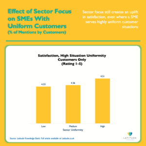 Bar chart showing that among SMEs already serving highly uniform customer situations, tighter sector focus still drives a further uplift in satisfaction, from 4.33 at low sector uniformity to 4.51 at high.