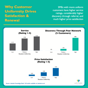 Three bar charts showing why customer uniformity drives satisfaction and renewal: higher situation uniformity correlates with better service ratings (4.13 to 4.76), dramatically higher peer network discovery (0% to 88%), and higher price satisfaction (3.63 to 4.22).