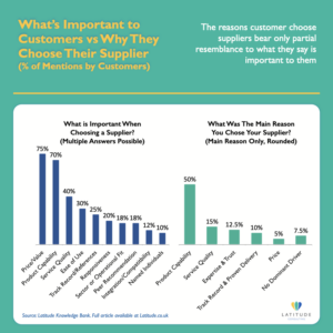 Comparison of buyer stated priorities vs actual supplier selection reasons. Price and product capability rank highest in importance (75% and 70%) but account for only 50% and 15% of actual selection decisions respectively. Shows gap between stated values and actual decision drivers.