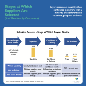 Buyer decision funnel showing four selection screens: Price vs Budget/Value Screen with 100% pass rate, Capability Screen with 50% pass rate, Confidence in Delivery Screen with 37.5% pass rate, and Tie Breaker with 5% and 7.5% split. Includes matrix showing win conditions at each stage: Win on Capability/Usually hands down best; Win on Delivery/Multiple suppliers good enough; Win on Tie Breaker/Multiple suppliers good enough across both.