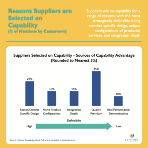 Bar chart showing sources of capability advantage: 35% quality premium, 25% sector/context specific design, 15% niche product configuration, 15% integration depth, 10% real performance demonstration. Defensibility scale shows quality premium as low defensibility and sector/context design as high defensibility.