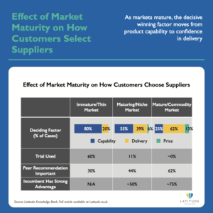 Market maturity impact table showing deciding factors shift from 80% capability in immature markets to 55% capability and 39% delivery in maturing/niche markets, to 62% price and 25% delivery in mature/commodity markets. Shows trial use decreases from 60% to 11% to near 0%, peer recommendation importance increases from 30% to 44% to 62%, and incumbent advantage shifts from N/A to ~50% to ~75%.