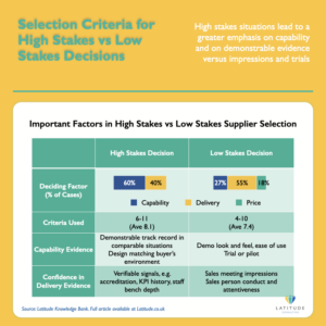 Comparison table of high stakes vs low stakes supplier selection. High stakes: 60% capability, 40% delivery as deciding factors, 6-11 criteria used, demonstrable track record in comparable situations, verifiable signals like accreditation. Low stakes: 27% capability, 55% delivery, 18% price, 4-10 criteria, demo and ease of use, sales meeting impressions.