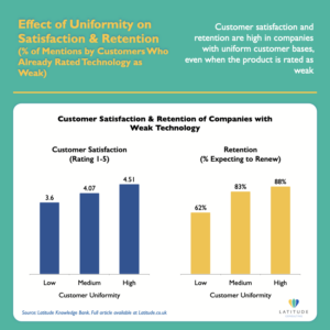 Chart showing customer satisfaction and retention rates increasing with customer base uniformity, even when product technology is rated weak