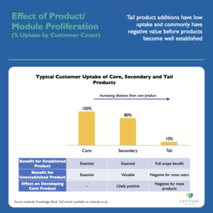 Bar chart showing customer uptake dropping from 100% on core product to 80% on secondary modules to 10% on tail modules