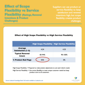 Table comparing high scope flexibility versus high service flexibility on satisfaction, renewal intent, and product red flags